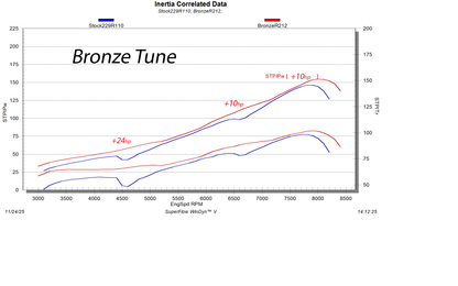 858 Performance Package