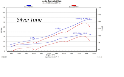 858 Performance Package